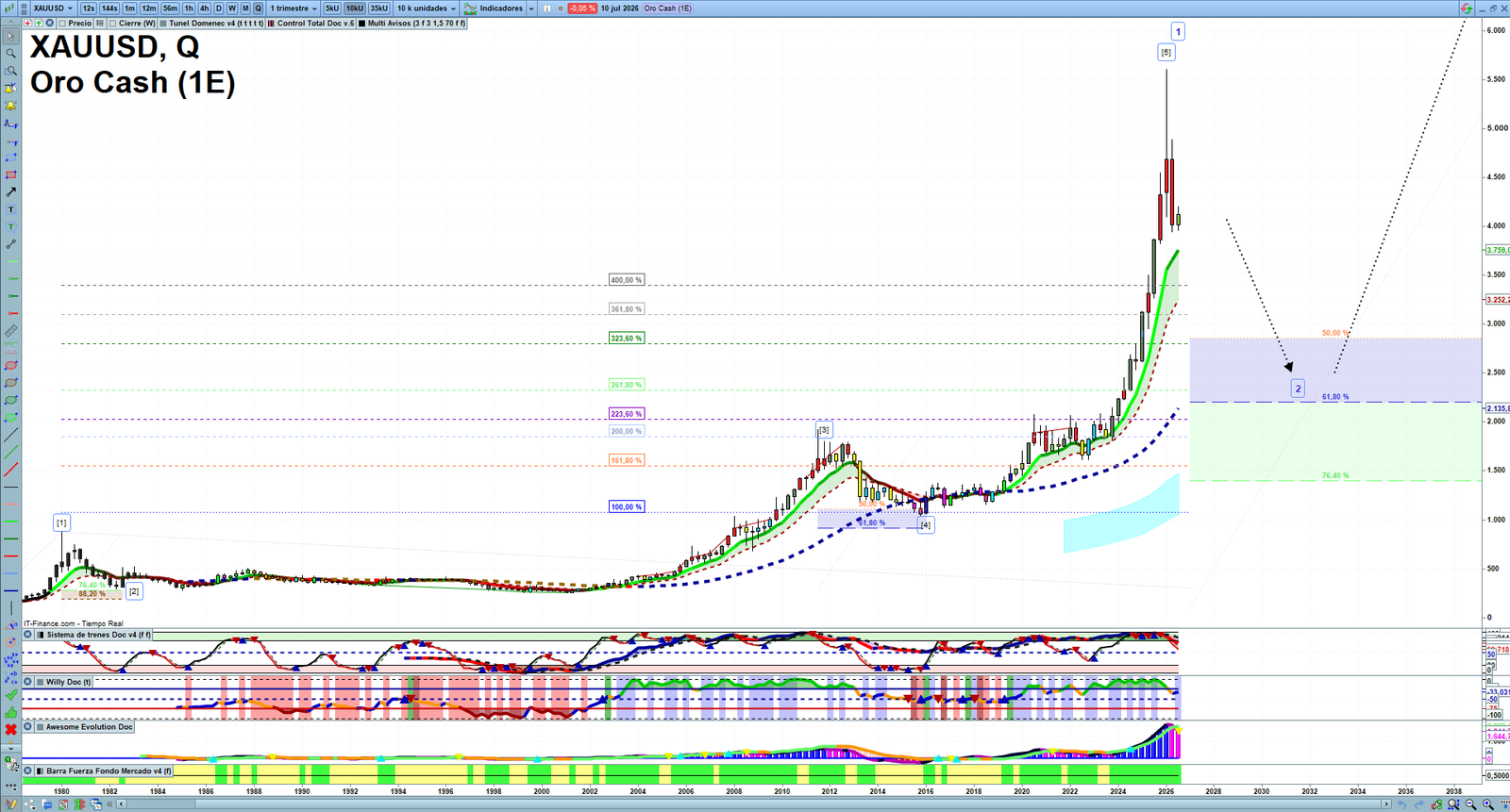 Gold XAUUSD quarterly technical analysis chart showing market structure, Elliott Wave context and key reaction levels